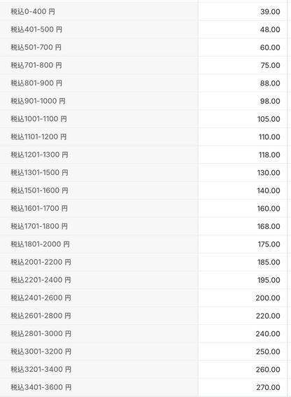 日本童裝 每3件減$15 西松屋代購 小童 100-130cm （各類童裝/內衣褲/睡衣/甚平/泳衣/戒片褲）  男童款/女童款 睡衣系列 內褲系列 睡袋系列